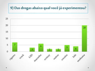 7 
3 
6 
2 2 
5 
4 
20 
25 
20 
15 
10 
5 
0 
9) Das drogas abaixo qual você já experimentou? 
 