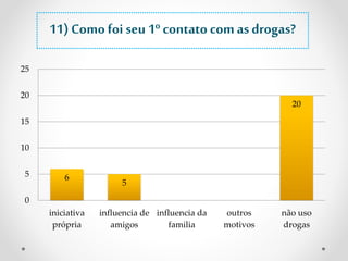 11) Como foi seu 1º contato com as drogas? 
6 
5 
20 
25 
20 
15 
10 
5 
0 
iniciativa 
própria 
influencia de 
amigos 
influencia da 
familia 
outros 
motivos 
não uso 
drogas 
 