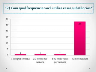 12) Com qual frequência você utiliza essas substâncias? 
1 1 1 
28 
30 
25 
20 
15 
10 
5 
0 
1 vez por semana 2-3 vezes por 
semana 
4 ou mais vezes 
por semana 
não respondeu 
 