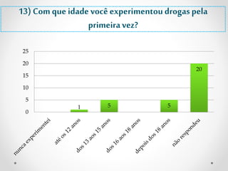 13) Com que idade você experimentou drogas pela 
1 5 5 
20 
25 
20 
15 
10 
5 
0 
primeira vez? 
 