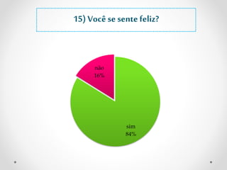 15) Você se sente feliz? 
sim 
84% 
não 
16% 
 