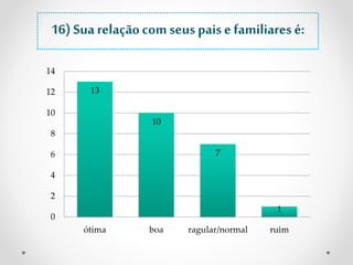 16) Sua relação com seus pais e familiares é: 
13 
10 
7 
1 
14 
12 
10 
8 
6 
4 
2 
0 
ótima boa ragular/normal ruim 
 