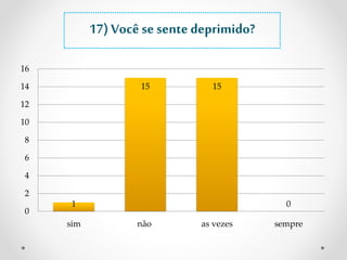 1 
17) Você se sente deprimido? 
15 15 
0 
16 
14 
12 
10 
8 
6 
4 
2 
0 
sim não as vezes sempre 
 