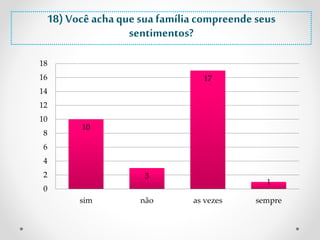 18) Você acha que sua família compreende seus 
10 
sentimentos? 
3 
17 
1 
18 
16 
14 
12 
10 
8 
6 
4 
2 
0 
sim não as vezes sempre 
 
