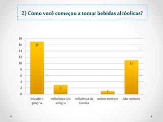 2) Como você começou a tomar bebidas alcóolicas? 
17 
3 
1 
11 
18 
16 
14 
12 
10 
8 
6 
4 
2 
0 
iniciativa 
própria 
influência dos 
amigos 
influência da 
familia 
outros motivos não comecei 
 