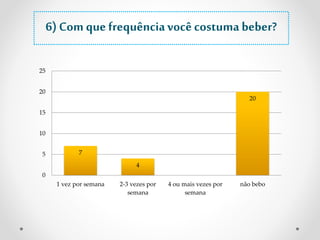 6) Com que frequência você costuma beber? 
7 
4 
20 
25 
20 
15 
10 
5 
0 
1 vez por semana 2-3 vezes por 
semana 
4 ou mais vezes por 
semana 
não bebo 
 