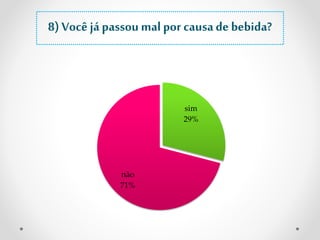 8) Você já passou mal por causa de bebida? 
sim 
29% 
não 
71% 
 
