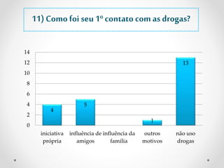 11) Como foi seu 1º contato com as drogas? 
4 
5 
1 
13 
14 
12 
10 
8 
6 
4 
2 
0 
iniciativa 
própria 
influência de 
amigos 
influência da 
familia 
outros 
motivos 
não uso 
drogas 
 
