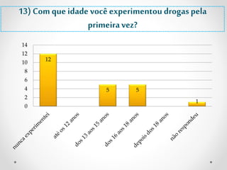 13) Com que idade você experimentou drogas pela 
12 
5 5 
1 
14 
12 
10 
8 
6 
4 
2 
0 
primeira vez? 
 