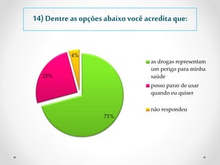 14) Dentre as opções abaixo você acredita que: 
71% 
25% 
4% 
as drogas representam 
um perigo para minha 
saúde 
posso parar de usar 
quando eu quiser 
não respondeu 
 