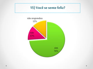 15) Você se sente feliz? 
sim 
74% 
não respondeu 
13% 
não 
13% 
 