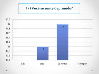 17) Você se sente deprimido? 
11 
12 
12.2 
12 
11.8 
11.6 
11.4 
11.2 
11 
10.8 
10.6 
10.4 
sim não às vezes sempre 
 