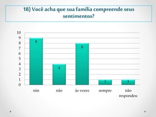 18) Você acha que sua família compreende seus 
9 
4 
8 
1 1 
10 
9 
8 
7 
6 
5 
4 
3 
2 
1 
0 
sim não às vezes sempre não 
respondeu 
sentimentos? 
 