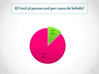 8) Você já passou mal por causa de bebida? 
sim 
13% 
não 
87% 
 