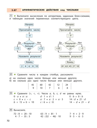 72
Выполните вычисления по алгоритмам, заданным блок-схемами,
и таблицам значений переменных соответствующего цвета.
1
2 4 6 8 10 81 63 45 27 18
Сравните числа в каждом столбце, расскажите:
а) на сколько одно число больше или меньше другого;
б) во сколько раз одно число больше или меньше другого.
45 60 42 12 24
9 10 7 6 8
2
Сравните (>, <, =). Числа a, b, c, d не равны нулю.
0 · a a : a d · 1 d : 1 0 · b 0 : b
c + 0 c – c a · 7 a · 2 + a · 3 14 : d 21 : d
b + 15 b + 10 c : 6 c : 8 14 – d 21 – d
3
Вычислите.4
72 : 8 + 20 : 10
4 · 7 – 35 : 5
63 : 9 + 81 · 1
42 : (52 – 46) · 10
7 · 4 + 2 · 9
9 · 5 – 6 · 3
АРИФМЕТИЧЕСКИЕ ДЕЙСТВИЯ над ЧИСЛАМИ2.87
–12
· 8
+12
Конец
Начало
Результат
больше
40?
Да Нет
Прочитайте число
Назовите результат
+20
: 9
–3
Начало
Результат
меньше
3?
Да Нет
Прочитайте число
Назовите результат
Конец
 