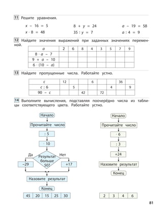 81
a 2 6 8 4 3 5 7 9
8 · a – 7
9 + a – 10
6 · (10 – a)
с 12 6 36
5 4 9
42 72
с : 6
90 – с
Найдите значения выражений при заданных значениях перемен-
ной.
Найдите пропущенные числа. Работайте устно.
Выполните вычисления, подставляя поочерёдно числа из табли-
цы соответствующего цвета. Работайте устно.
–29 +17
Конец
Начало
Результат
больше
50?
Да Нет
: 5
· 10
45 20 15 25 30 2 3 4 6
Начало
· 6
: 3
+24
Конец
Решите уравнения.
x – 16 = 5 8 + y = 24 a – 19 = 58
x · 8 = 48 35 : y = 7 a : 4 = 9
Прочитайте число Прочитайте число
Назовите результат
Назовите результат
14
13
12
11
 