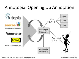 I Annotate 2014 :: April 4th :: San Francisco Paolo Ciccarese, PhD
Custom Annotators
Annotopia
Instance 1
Annotopia
Instan...