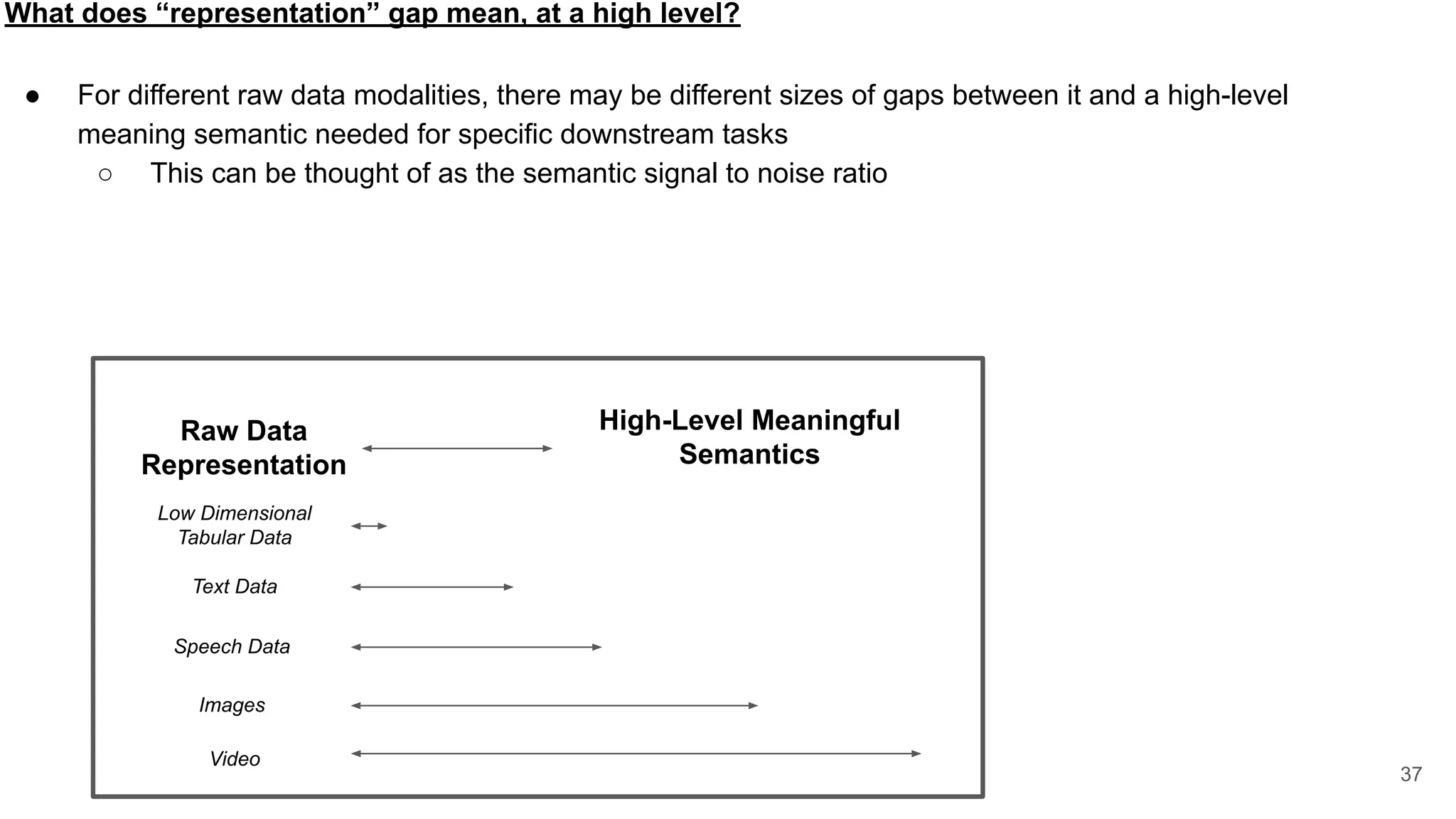 What does “representation” gap mean, at a high level?
● For different raw data modalities, there may be different sizes of gaps between it and a high-level
meaning semantic needed for specific downstream tasks
○ This can be thought of as the semantic signal to noise ratio
37
Raw Data
Representation
High-Level Meaningful
Semantics
Low Dimensional
Tabular Data
Text Data
Speech Data
Images
Video
 