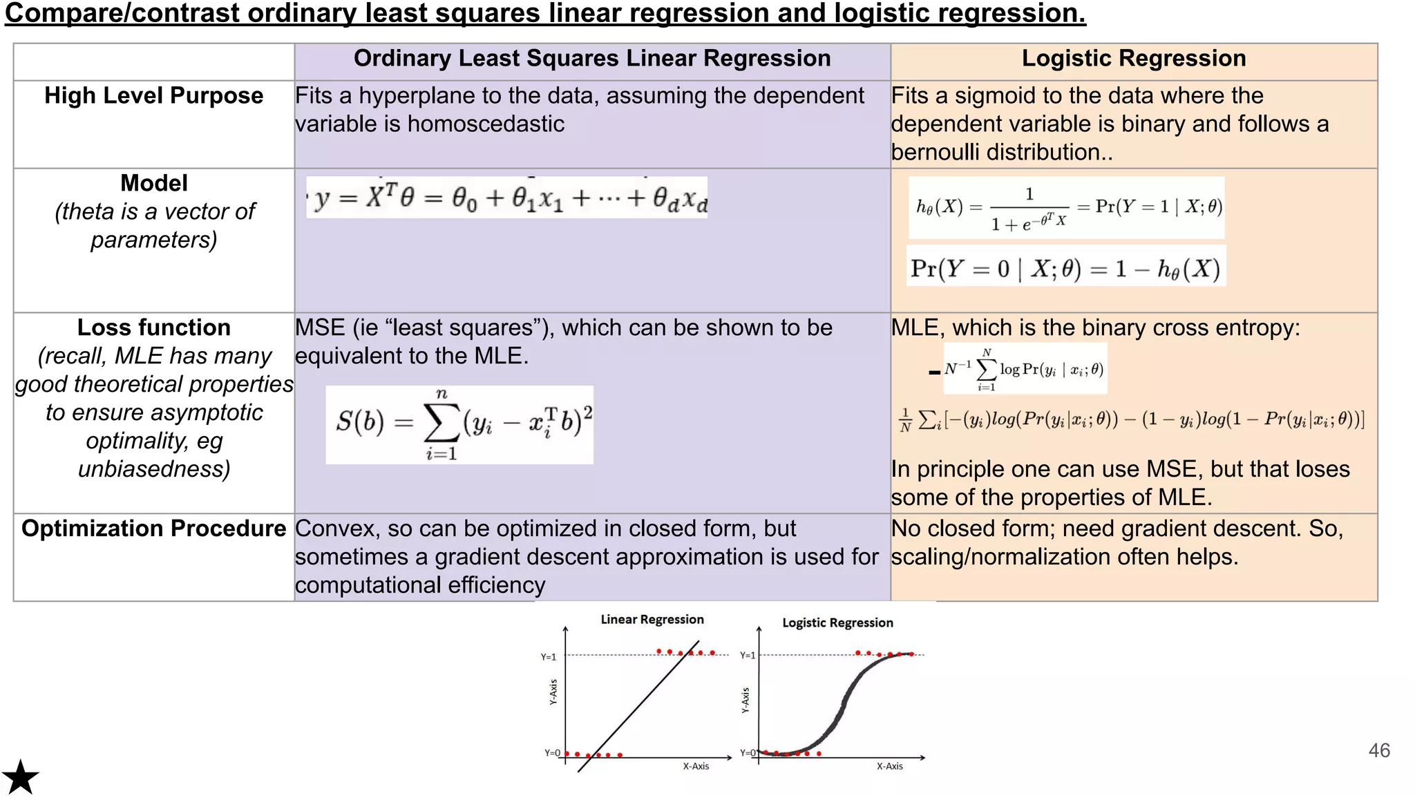 Compare/contrast ordinary least squares linear regression and logistic regression.
46
Ordinary Least Squares Linear Regression Logistic Regression
High Level Purpose Fits a hyperplane to the data, assuming the dependent
variable is homoscedastic
Fits a sigmoid to the data where the
dependent variable is binary and follows a
bernoulli distribution..
Model
(theta is a vector of
parameters)
Loss function
(recall, MLE has many
good theoretical properties
to ensure asymptotic
optimality, eg
unbiasedness)
MSE (ie “least squares”), which can be shown to be
equivalent to the MLE.
MLE, which is the binary cross entropy:
In principle one can use MSE, but that loses
some of the properties of MLE.
Optimization Procedure Convex, so can be optimized in closed form, but
sometimes a gradient descent approximation is used for
computational efficiency
No closed form; need gradient descent. So,
scaling/normalization often helps.
-
 