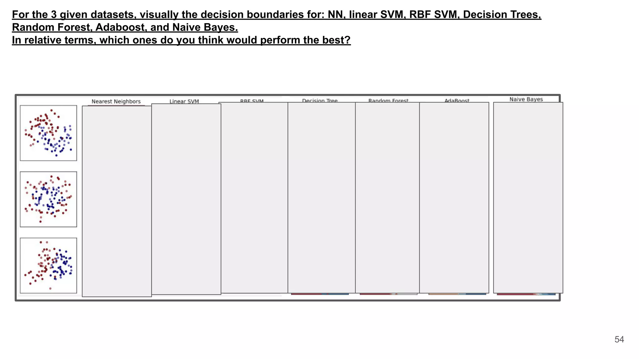 For the 3 given datasets, visually the decision boundaries for: NN, linear SVM, RBF SVM, Decision Trees,
Random Forest, Adaboost, and Naive Bayes.
In relative terms, which ones do you think would perform the best?
54
 