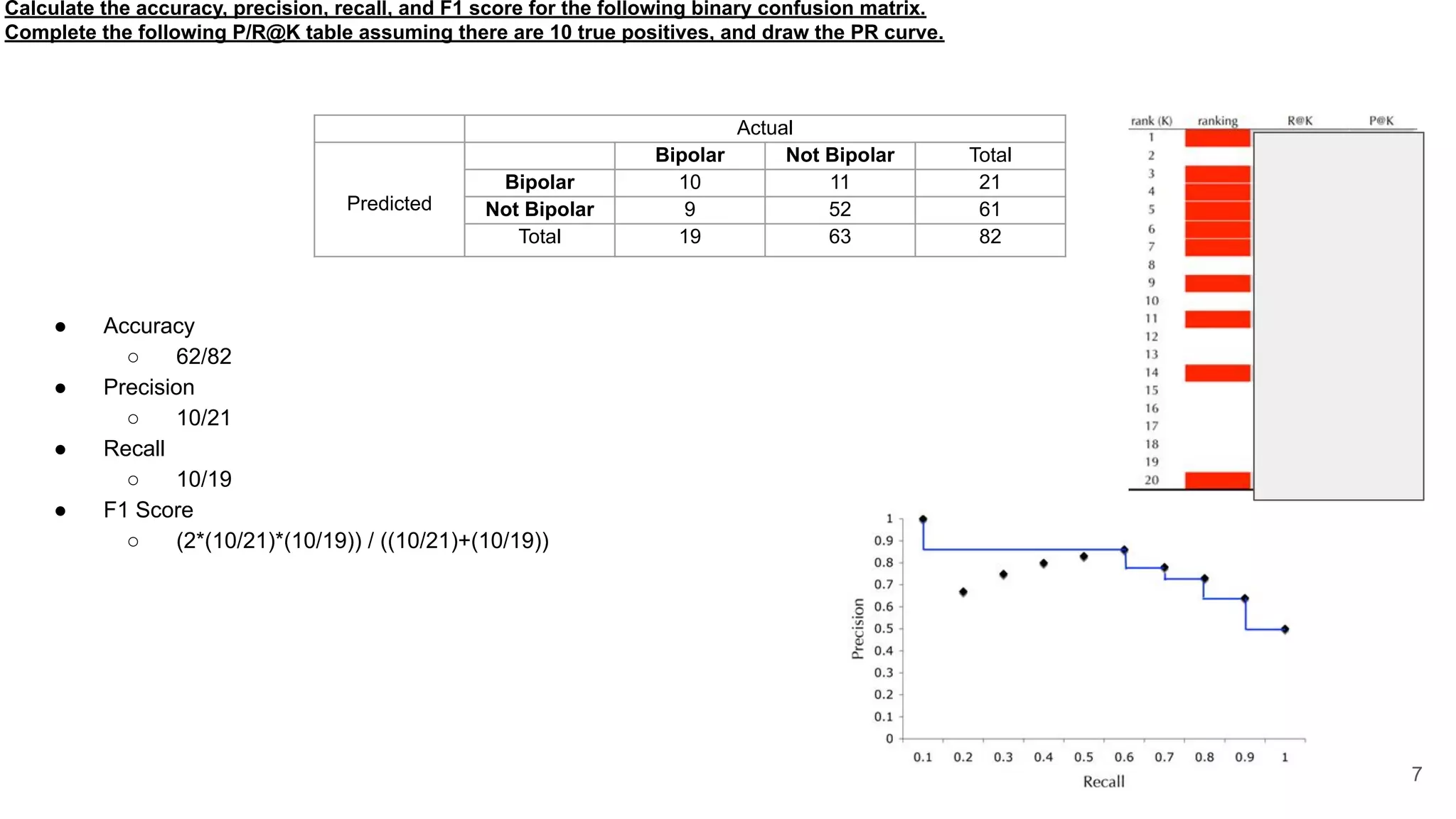 Calculate the accuracy, precision, recall, and F1 score for the following binary confusion matrix.
Complete the following P/R@K table assuming there are 10 true positives, and draw the PR curve.
● Accuracy
○ 62/82
● Precision
○ 10/21
● Recall
○ 10/19
● F1 Score
○ (2*(10/21)*(10/19)) / ((10/21)+(10/19))
7
Actual
Predicted
Bipolar Not Bipolar Total
Bipolar 10 11 21
Not Bipolar 9 52 61
Total 19 63 82
 