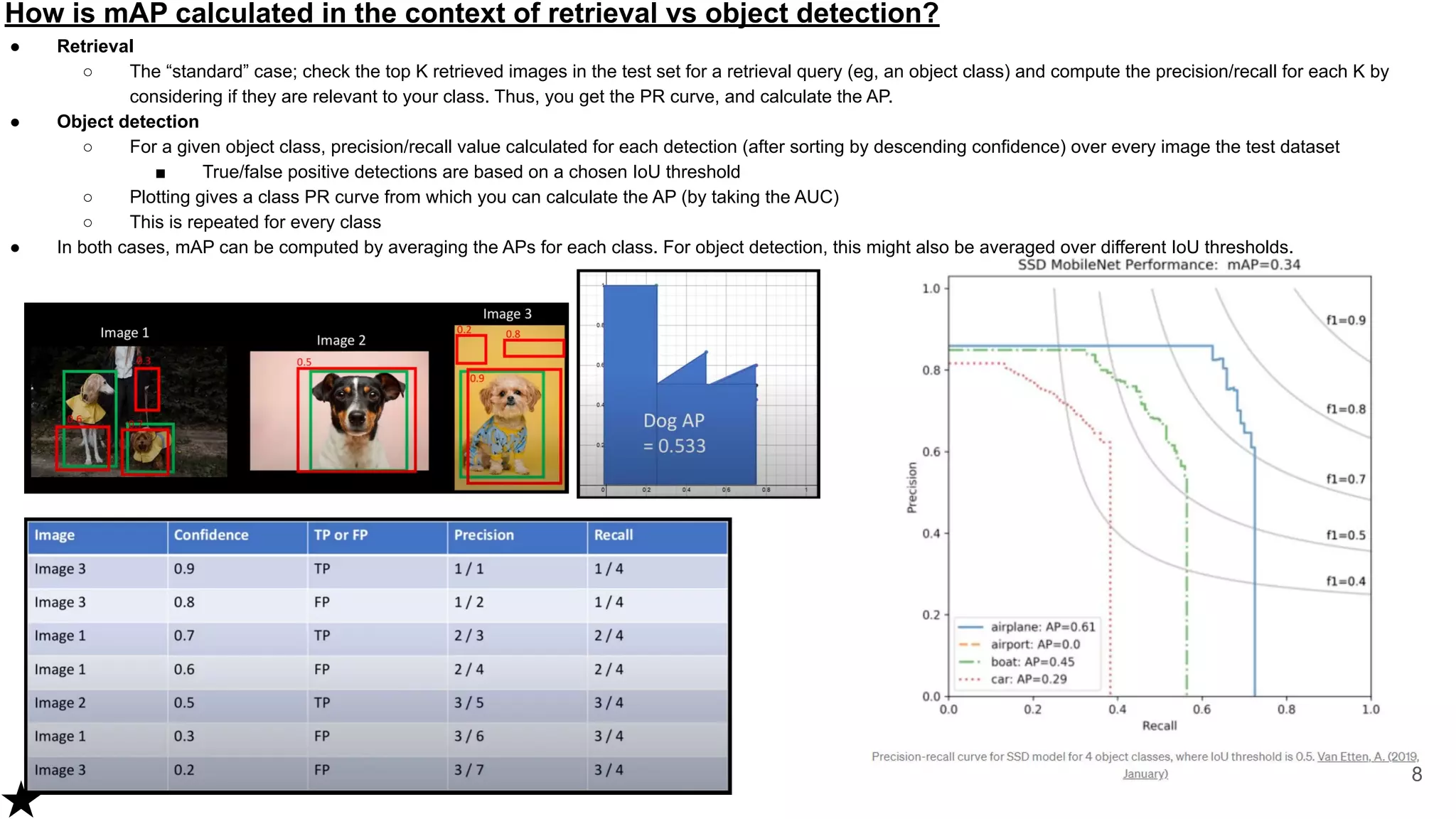 How is mAP calculated in the context of retrieval vs object detection?
● Retrieval
○ The “standard” case; check the top K retrieved images in the test set for a retrieval query (eg, an object class) and compute the precision/recall for each K by
considering if they are relevant to your class. Thus, you get the PR curve, and calculate the AP.
● Object detection
○ For a given object class, precision/recall value calculated for each detection (after sorting by descending confidence) over every image the test dataset
■ True/false positive detections are based on a chosen IoU threshold
○ Plotting gives a class PR curve from which you can calculate the AP (by taking the AUC)
○ This is repeated for every class
● In both cases, mAP can be computed by averaging the APs for each class. For object detection, this might also be averaged over different IoU thresholds.
8
 
