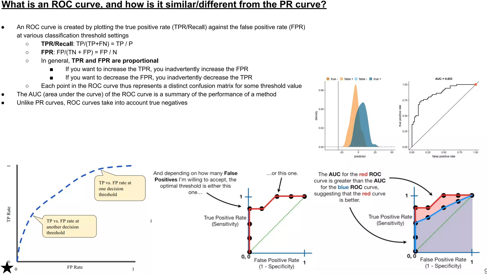 What is an ROC curve, and how is it similar/different from the PR curve?
● An ROC curve is created by plotting the true positive rate (TPR/Recall) against the false positive rate (FPR)
at various classification threshold settings
○ TPR/Recall: TP/(TP+FN) = TP / P
○ FPR: FP/(TN + FP) = FP / N
○ In general, TPR and FPR are proportional
■ If you want to increase the TPR, you inadvertently increase the FPR
■ If you want to decrease the FPR, you inadvertently decrease the TPR
○ Each point in the ROC curve thus represents a distinct confusion matrix for some threshold value
● The AUC (area under the curve) of the ROC curve is a summary of the performance of a method
● Unlike PR curves, ROC curves take into account true negatives
9
 