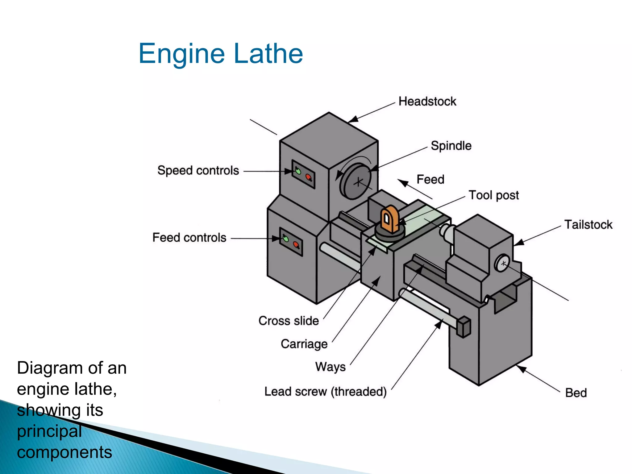 Engine Lathe

Diagram of an
engine lathe,
showing its
principal
components

 