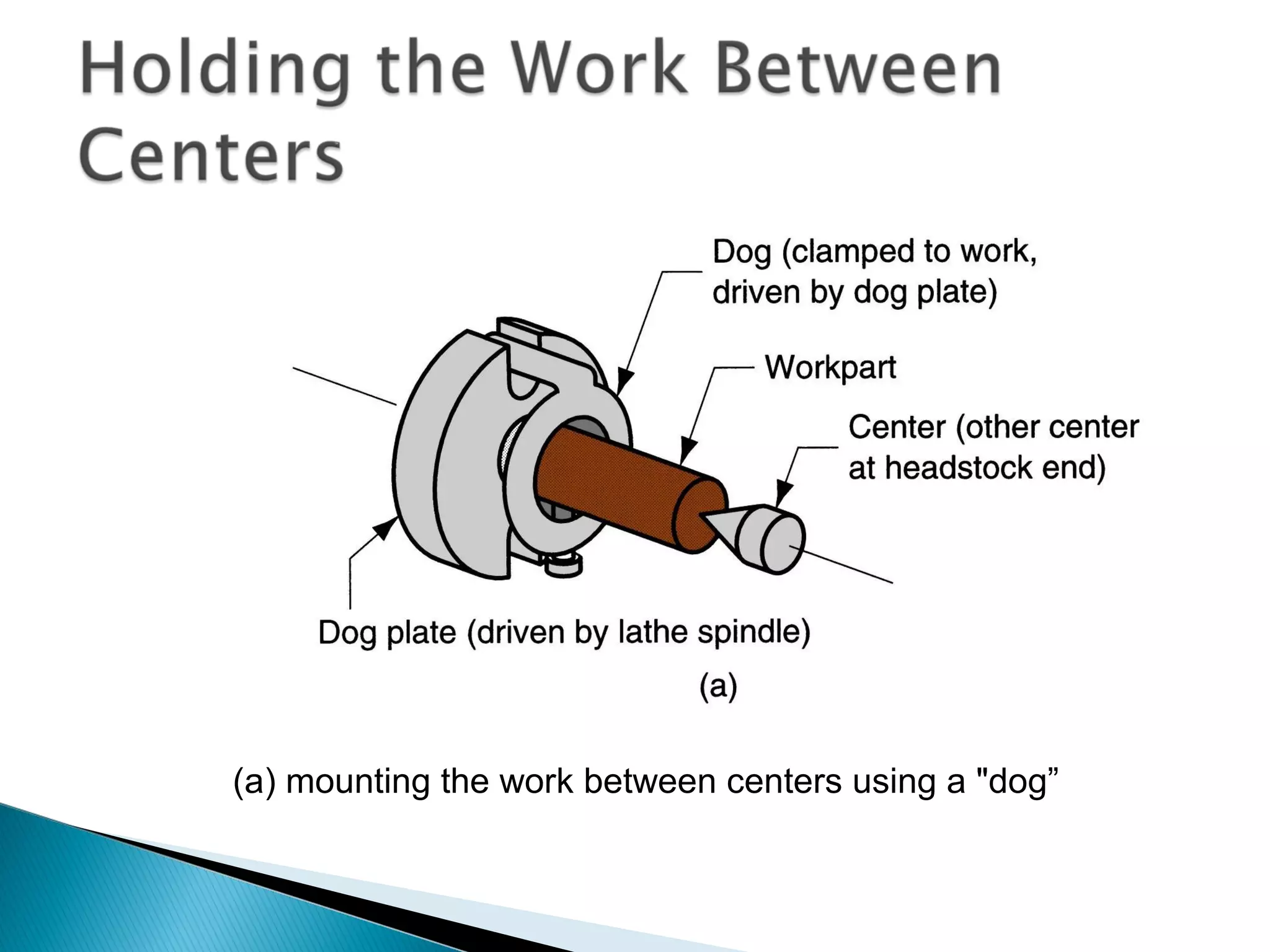 (a) mounting the work between centers using a "dog”

 