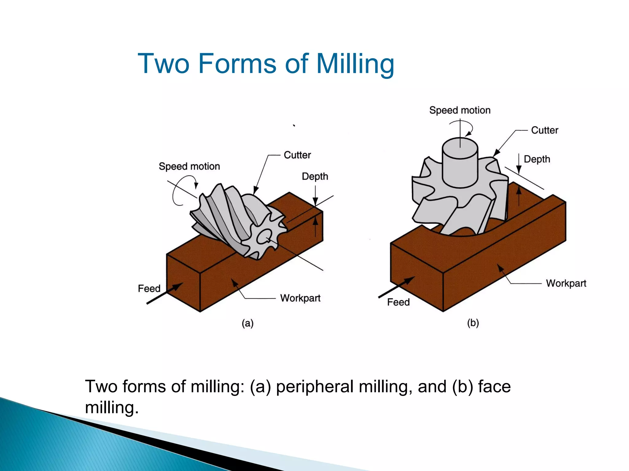Two Forms of Milling

Two forms of milling: (a) peripheral milling, and (b) face
milling.

 