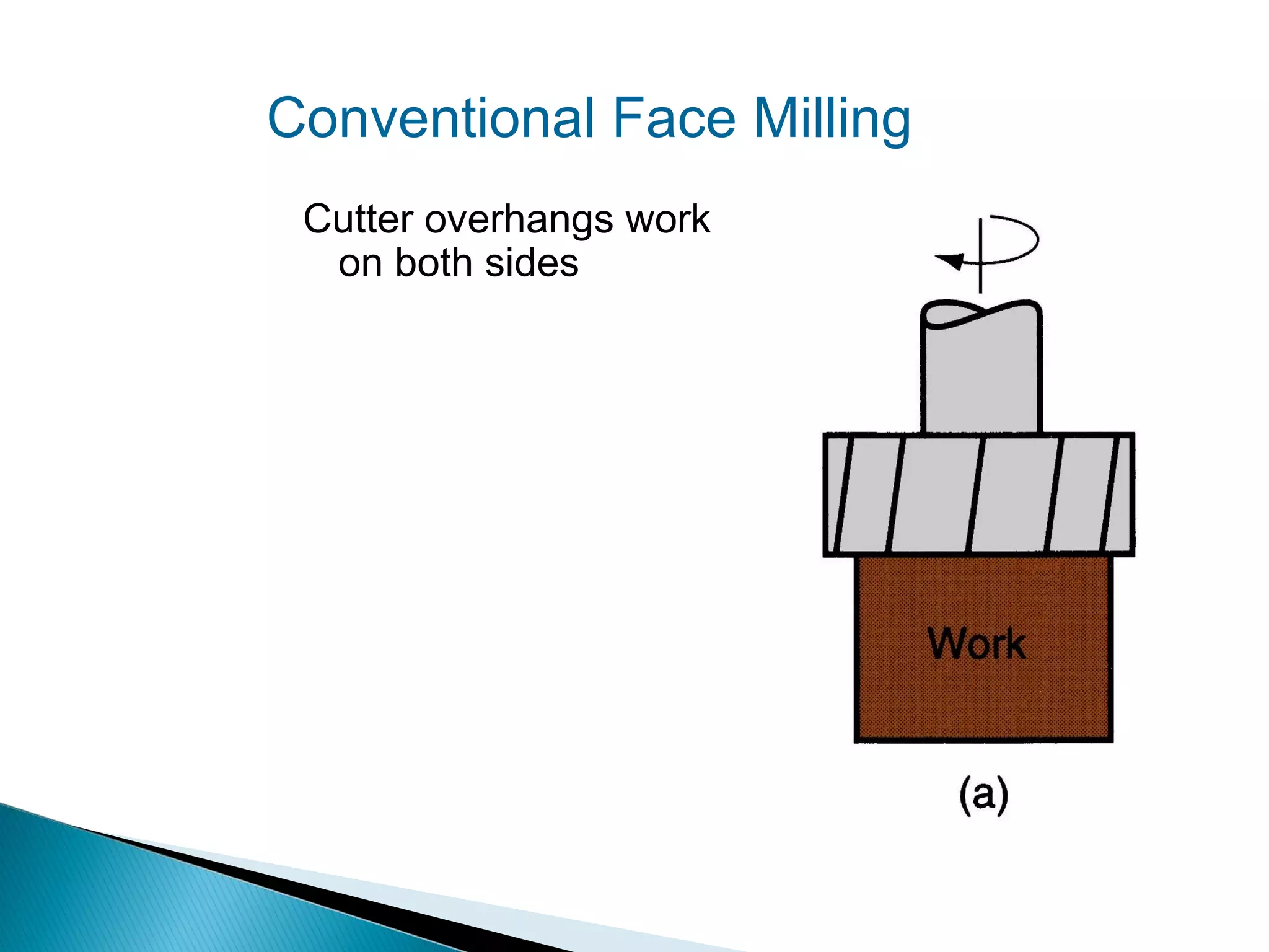 Conventional Face Milling
Cutter overhangs work
on both sides

 