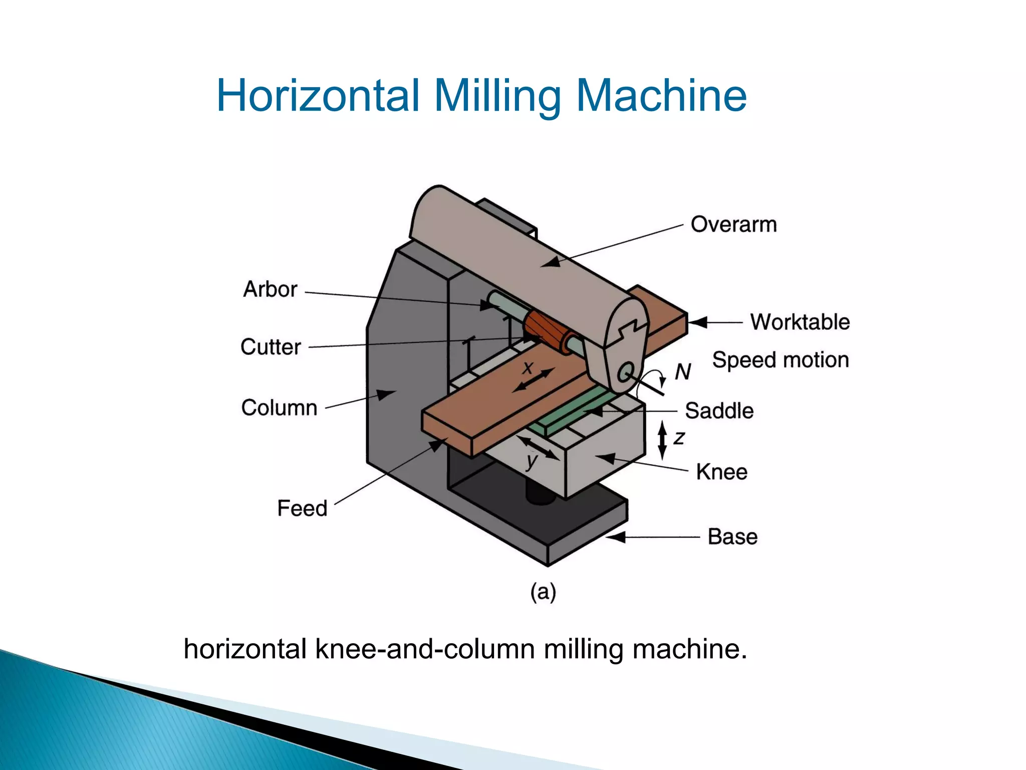 Horizontal Milling Machine

horizontal knee-and-column milling machine.

 