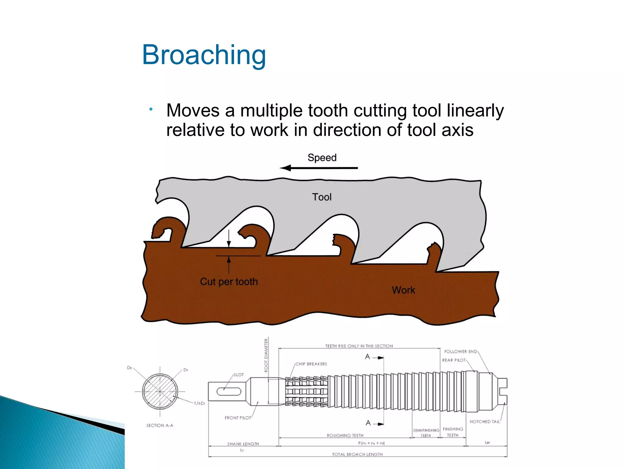 Broaching
•

Moves a multiple tooth cutting tool linearly
relative to work in direction of tool axis

 