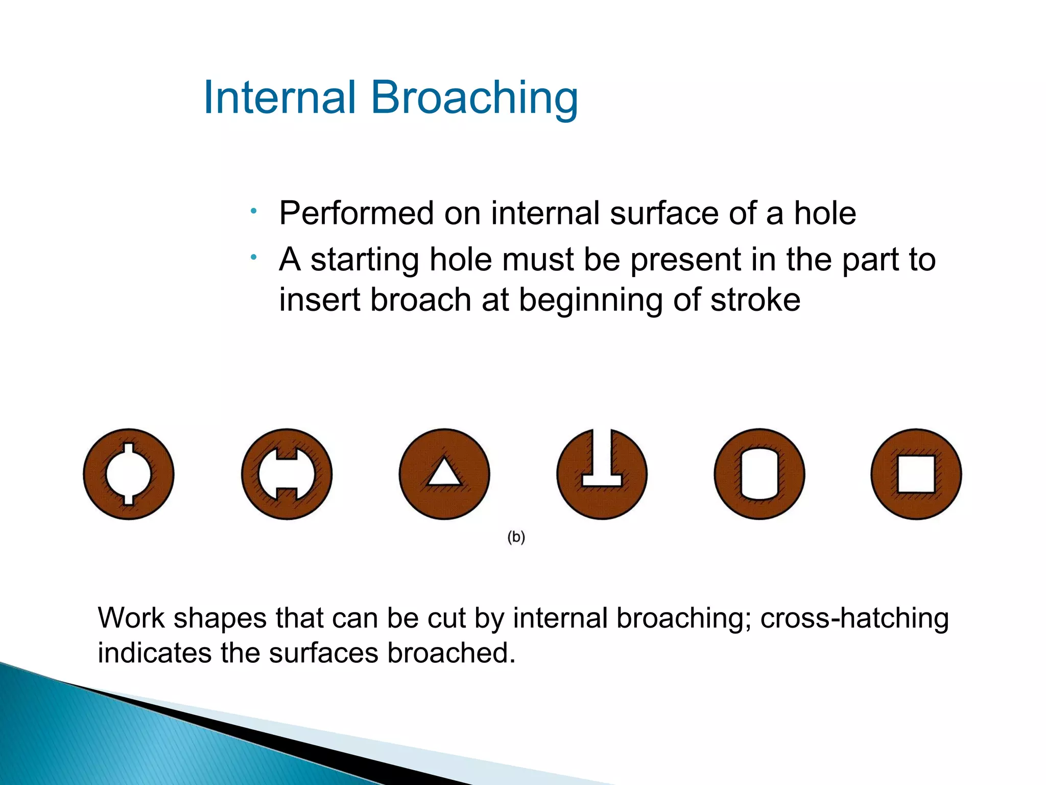 Internal Broaching
•
•

Performed on internal surface of a hole
A starting hole must be present in the part to
insert broach at beginning of stroke

Work shapes that can be cut by internal broaching; cross‑hatching
indicates the surfaces broached.

 