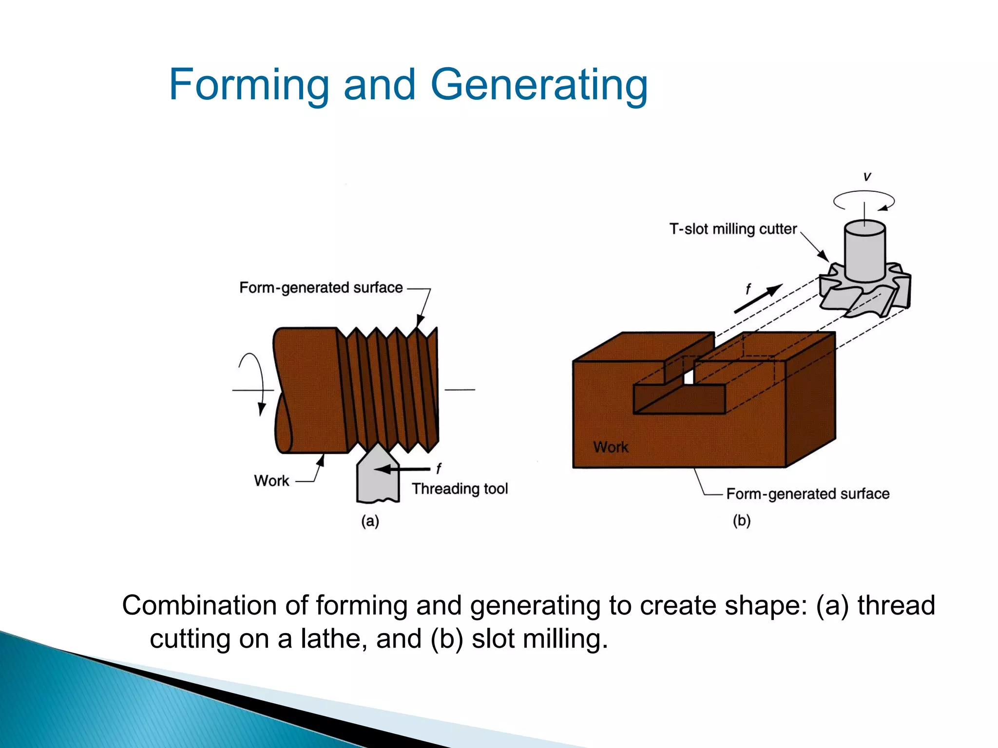 Forming and Generating

Combination of forming and generating to create shape: (a) thread
cutting on a lathe, and (b) slot milling.

 