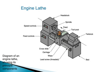 Engine Lathe

Diagram of an
engine lathe,
showing its
principal
components

 
