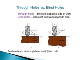 Through Holes vs. Blind Holes
Through‑holes - drill exits opposite side of work
Blind‑holes – does not exit work opposite side

Two hole types: (a) through‑hole, and (b) blind hole.

 