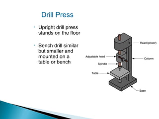 Drill Press
•

Upright drill press
stands on the floor

•

Bench drill similar
but smaller and
mounted on a
table or bench

 