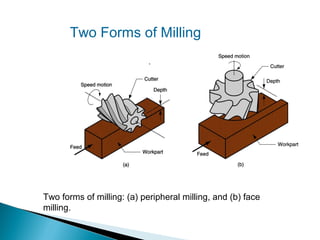 Two Forms of Milling

Two forms of milling: (a) peripheral milling, and (b) face
milling.

 