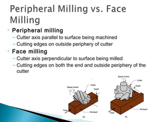 •

Peripheral milling

– Cutter axis parallel to surface being machined
– Cutting edges on outside periphery of cutter

•

Face milling

– Cutter axis perpendicular to surface being milled
– Cutting edges on both the end and outside periphery of the
cutter

 