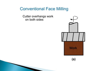 Conventional Face Milling
Cutter overhangs work
on both sides

 