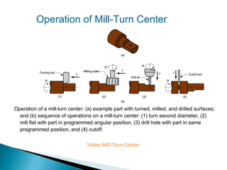 Operation of Mill-Turn Center

Operation of a mill‑turn center: (a) example part with turned, milled, and drilled surfaces;
and (b) sequence of operations on a mill‑turn center: (1) turn second diameter, (2)
mill flat with part in programmed angular position, (3) drill hole with part in same
programmed position, and (4) cutoff.

Video Mill-Turn Center

 