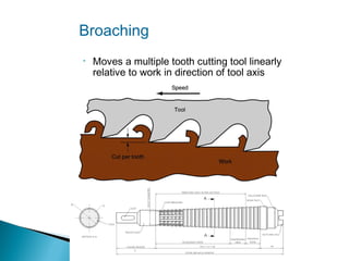 Broaching
•

Moves a multiple tooth cutting tool linearly
relative to work in direction of tool axis

 