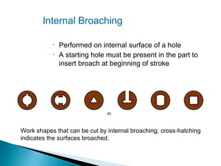Internal Broaching
•
•

Performed on internal surface of a hole
A starting hole must be present in the part to
insert broach at beginning of stroke

Work shapes that can be cut by internal broaching; cross‑hatching
indicates the surfaces broached.

 