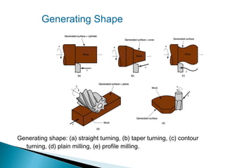 Generating Shape

Generating shape: (a) straight turning, (b) taper turning, (c) contour
turning, (d) plain milling, (e) profile milling.

 