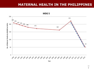 MATERNAL HEALTH IN THE PHILIPPINES

                                                                                              MDG 5
                                                250
                                                                                                              221
                                                      209
                                                            203
                                                                  197 191
No. of Maternal Deaths by 100,000 live births




                                                200                         186   180
                                                                                        172
                                                                                                        162


                                                150




                                                100


                                                                                                                    52

                                                 50




                                                  0



                                                                                                 Year


                                                                                                                         10
                                                                                                                          |
 