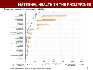 MATERNAL HEALTH IN THE PHILIPPINES
Progress in reducing maternal mortality




     Source: Staff calculations based on the United Nations MDG Database.   |
 