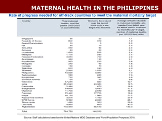 MATERNAL HEALTH IN THE PHILIPPINES
Rate of progress needed for off-track countries to meet the maternal mortality target




        Source: Staff calculations based on the United Nations MDG Database and World Population Prospects 2010.   |
 