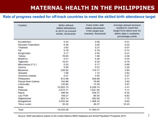 MATERNAL HEALTH IN THE PHILIPPINES
Rate of progress needed for off-track countries to meet the skilled birth attendance target




         Source: Staff calculations based on the United Nations MDG Database and World Population Prospects 2010.   |
 