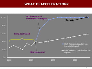WHAT IS ACCELERATION?


                          Achievement of
100%
                          intermediate targets
                                                          Target

80%



60%           Historical trend



40%
                                                         High Trajectory (solution has
                                                         immediate impact)
20%
                                                         Low Trajectory (solution has low
                                 Starting point          impact)

 0%
       2000                  2005                 2010             2015

                                                                                    3
                                                                                    |
 